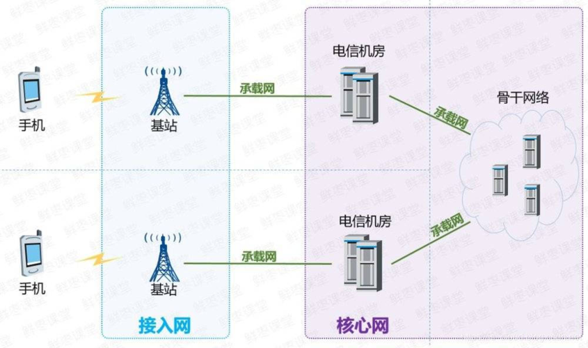 簡(jiǎn)述移動(dòng)通信網(wǎng)絡(luò)的演進(jìn)之路