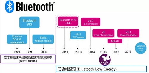 低功耗藍(lán)牙技術(shù)與新一代無線MCU