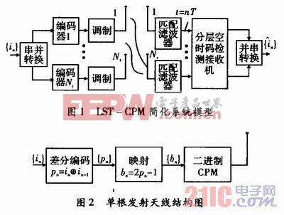 糾錯編碼技術(shù)在移動通信系統(tǒng)中的應(yīng)用和發(fā)展(圖12)