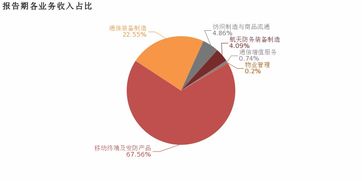 航天通信 2018年歸母凈利潤(rùn)同比大增109.3 ,非經(jīng)常性損益貢獻(xiàn)利潤(rùn)